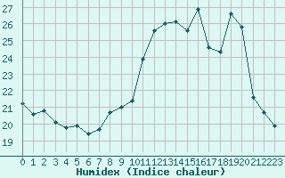 Courbe de l'humidex pour Grenoble/St-Etienne-St-Geoirs (38)