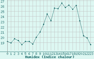 Courbe de l'humidex pour Pordic (22)