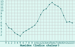 Courbe de l'humidex pour Pinsot (38)