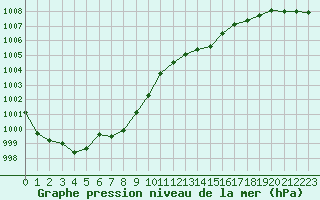 Courbe de la pression atmosphrique pour Fameck (57)