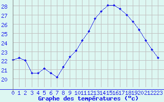 Courbe de tempratures pour Roujan (34)