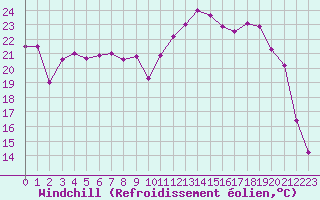 Courbe du refroidissement olien pour Nevers (58)