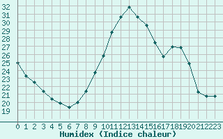 Courbe de l'humidex pour Millau (12)