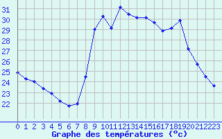 Courbe de tempratures pour Sanary-sur-Mer (83)