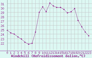 Courbe du refroidissement olien pour Sanary-sur-Mer (83)