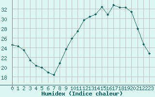 Courbe de l'humidex pour Cerisiers (89)