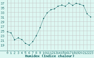 Courbe de l'humidex pour Blois (41)