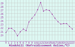 Courbe du refroidissement olien pour Cap Cpet (83)