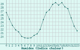 Courbe de l'humidex pour Sainte-Genevive-des-Bois (91)