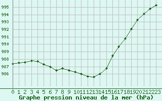 Courbe de la pression atmosphrique pour Lorient (56)