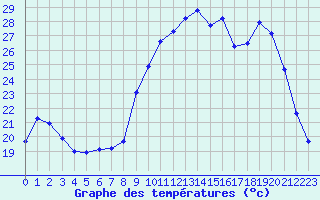 Courbe de tempratures pour Fains-Veel (55)