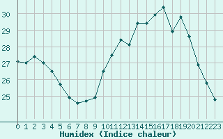 Courbe de l'humidex pour Douzens (11)