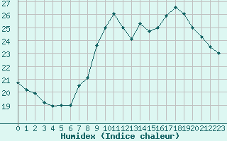 Courbe de l'humidex pour Saint-Jean-de-Vedas (34)