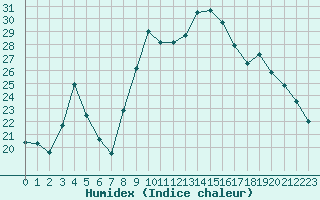 Courbe de l'humidex pour Villefontaine (38)