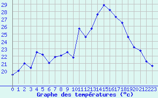 Courbe de tempratures pour Cap de la Hve (76)