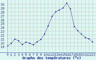 Courbe de tempratures pour Cazaux (33)