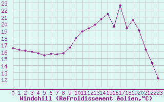 Courbe du refroidissement olien pour Saint-Brieuc (22)