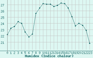 Courbe de l'humidex pour Bziers Cap d'Agde (34)