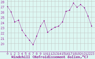Courbe du refroidissement olien pour Tours (37)