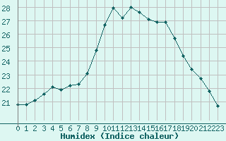 Courbe de l'humidex pour Saint-Jean-de-Vedas (34)