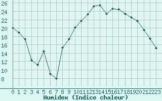 Courbe de l'humidex pour Reims-Prunay (51)