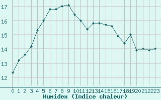 Courbe de l'humidex pour Brignogan (29)