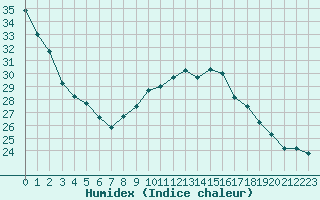 Courbe de l'humidex pour Bourg-Saint-Andol (07)