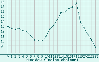 Courbe de l'humidex pour Thomery (77)