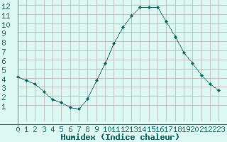 Courbe de l'humidex pour Dolembreux (Be)