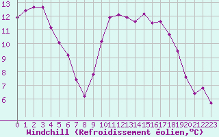 Courbe du refroidissement olien pour Villefontaine (38)