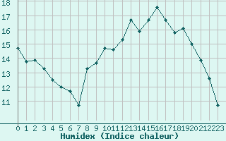 Courbe de l'humidex pour Saint-Nazaire (44)