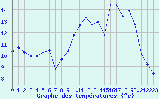 Courbe de tempratures pour Sorcy-Bauthmont (08)