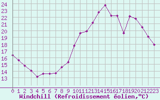 Courbe du refroidissement olien pour Biache-Saint-Vaast (62)