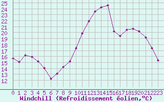Courbe du refroidissement olien pour Hestrud (59)