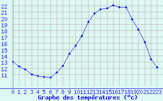 Courbe de tempratures pour Pertuis - Le Farigoulier (84)