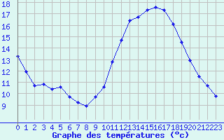 Courbe de tempratures pour Millau (12)