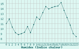 Courbe de l'humidex pour Embrun (05)