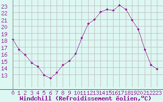 Courbe du refroidissement olien pour Rochefort Saint-Agnant (17)