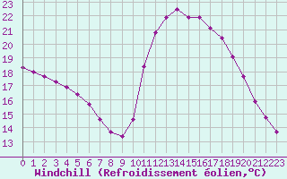 Courbe du refroidissement olien pour Millau (12)