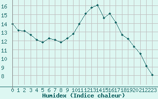 Courbe de l'humidex pour Bziers-Centre (34)