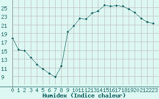 Courbe de l'humidex pour Rmering-ls-Puttelange (57)