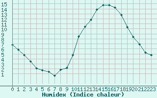 Courbe de l'humidex pour Eu (76)