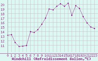Courbe du refroidissement olien pour Istres (13)