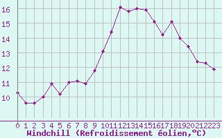 Courbe du refroidissement olien pour Marignane (13)