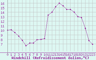 Courbe du refroidissement olien pour Sant Quint - La Boria (Esp)