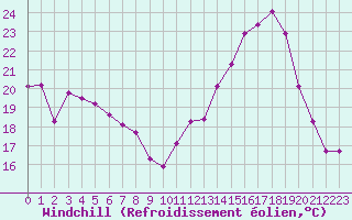 Courbe du refroidissement olien pour Sermange-Erzange (57)