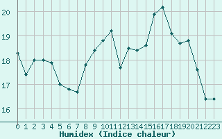 Courbe de l'humidex pour Aniane (34)