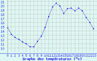 Courbe de tempratures pour Dax (40)