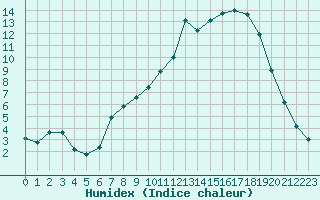 Courbe de l'humidex pour Lhospitalet (46)