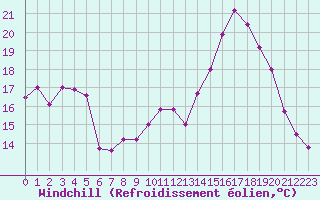 Courbe du refroidissement olien pour Rodez (12)